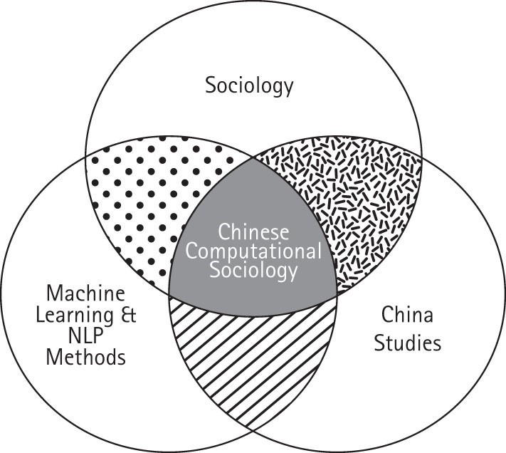 Study figure: Three Intersecting Fields That Form Chinese Computational Sociology