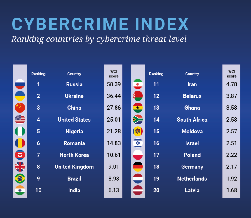 The world's first Cybercrime Index | Leverhulme Centre For Demographic ...