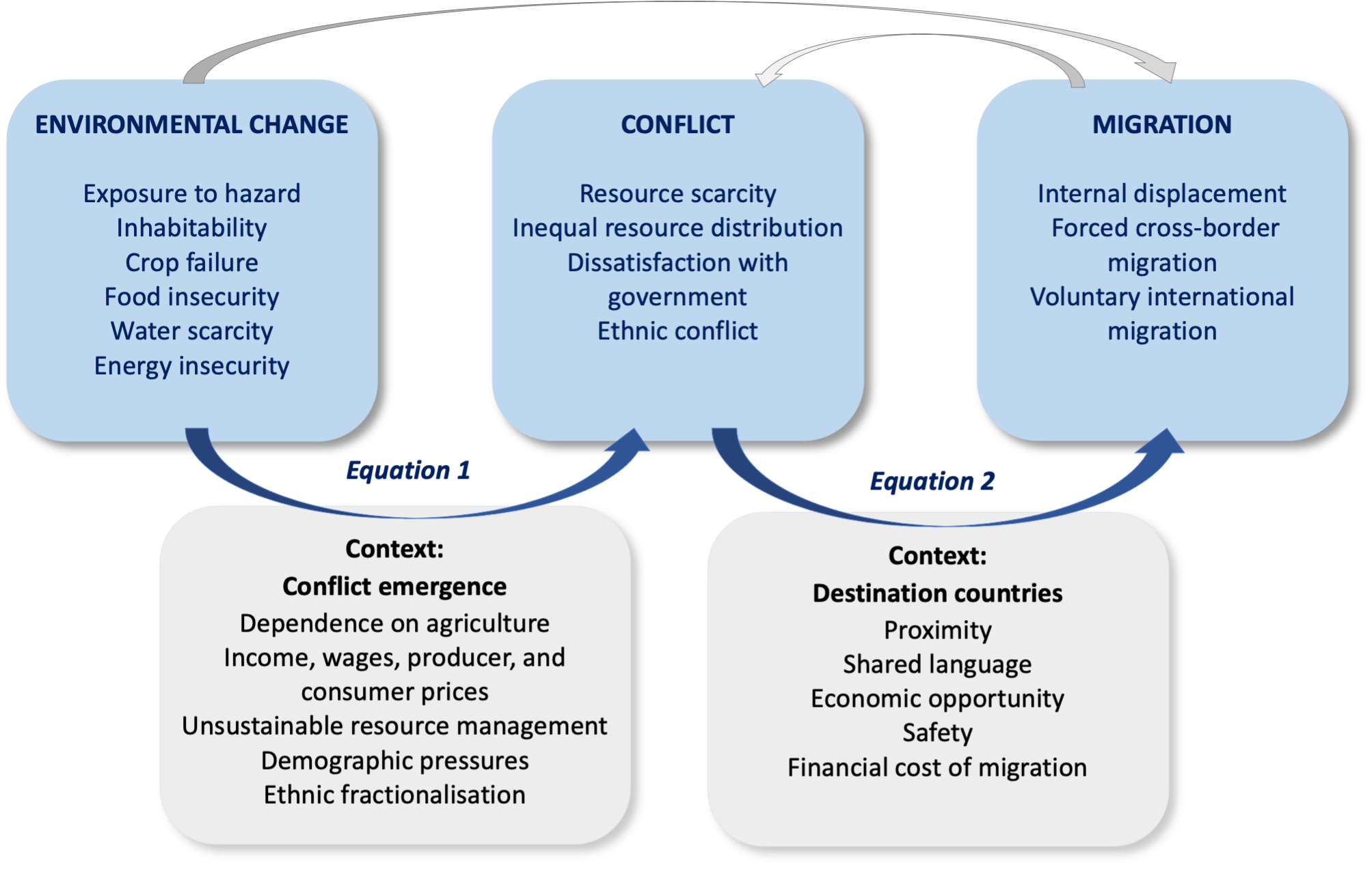 Study figure 2: Conceptualizstion of the relationship between environmental change, conflict and migration.