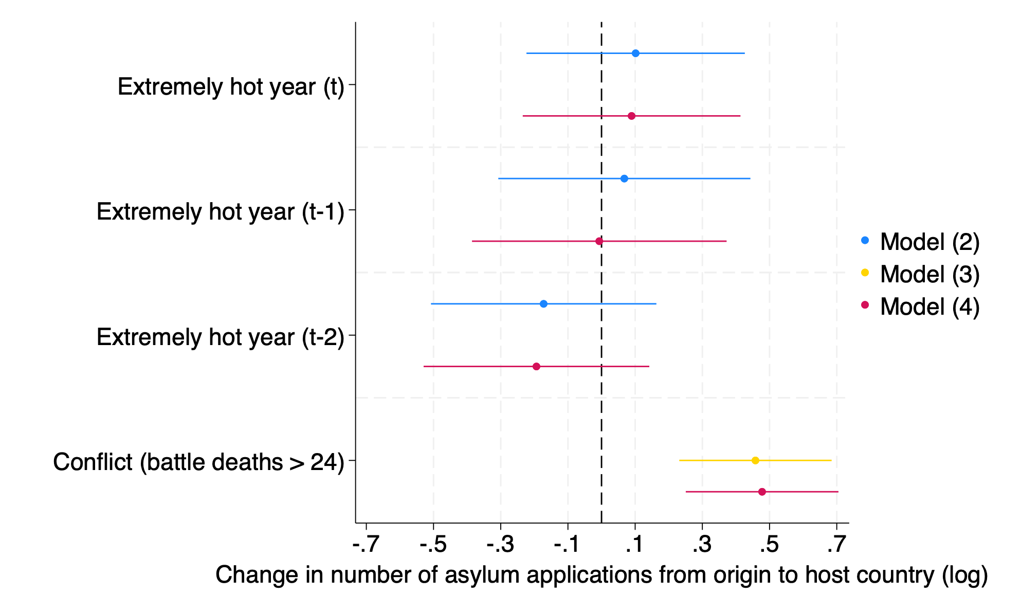 Study figure 5:  Coefficients for the effects of extremely hot annual mean temperatures in the year of asylum application (t) and the previous two years (t − 1, t − 2) and conflict occurrence on the number of asylum applications (log) from fixed effect regression models (models (2), (3), (4)), plotted with 95% confidence intervals.