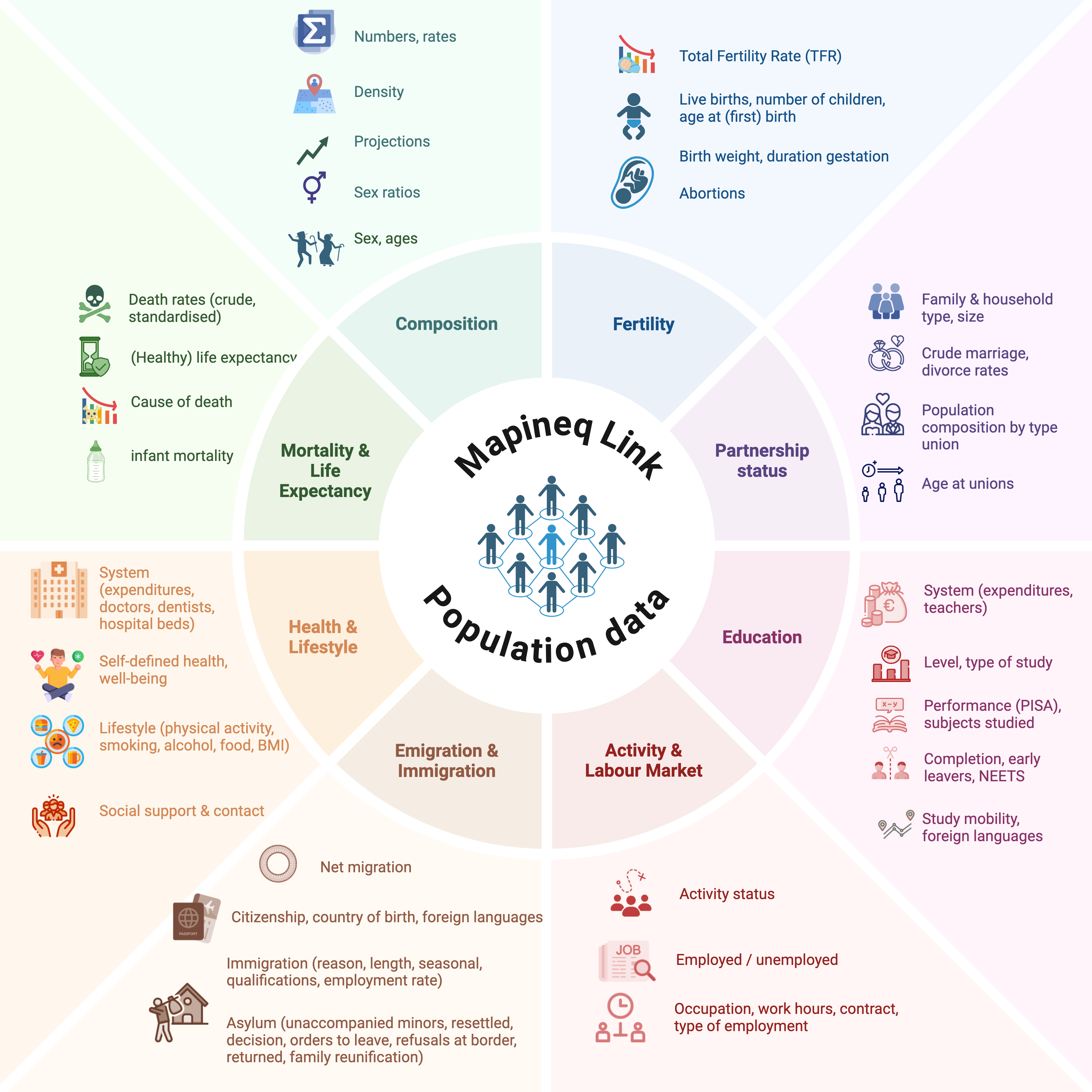 Report figure: Demographic, socioeconomic, health and lifestyle indicators of Mapineq Link