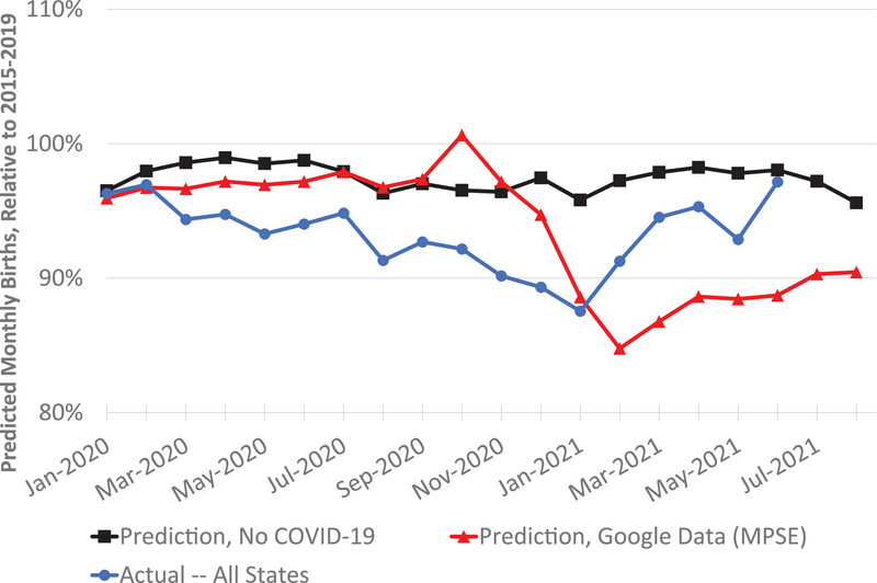 Study figure 4: US births by month: predicted versus actual